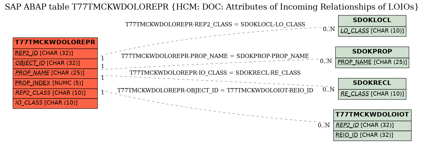 E-R Diagram for table T77TMCKWDOLOREPR (HCM: DOC: Attributes of Incoming Relationships of LOIOs)