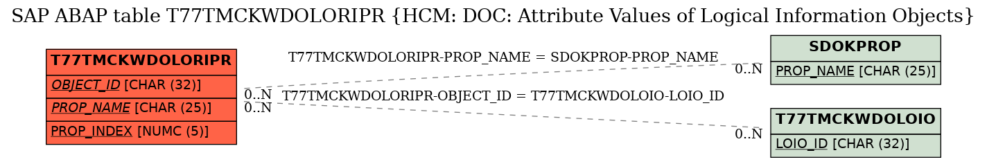 E-R Diagram for table T77TMCKWDOLORIPR (HCM: DOC: Attribute Values of Logical Information Objects)