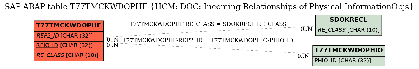 E-R Diagram for table T77TMCKWDOPHF (HCM: DOC: Incoming Relationships of Physical InformationObjs)