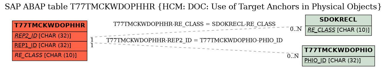 E-R Diagram for table T77TMCKWDOPHHR (HCM: DOC: Use of Target Anchors in Physical Objects)