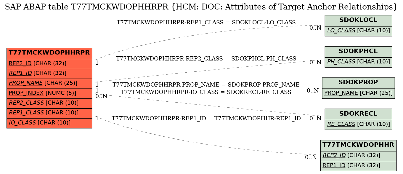 E-R Diagram for table T77TMCKWDOPHHRPR (HCM: DOC: Attributes of Target Anchor Relationships)