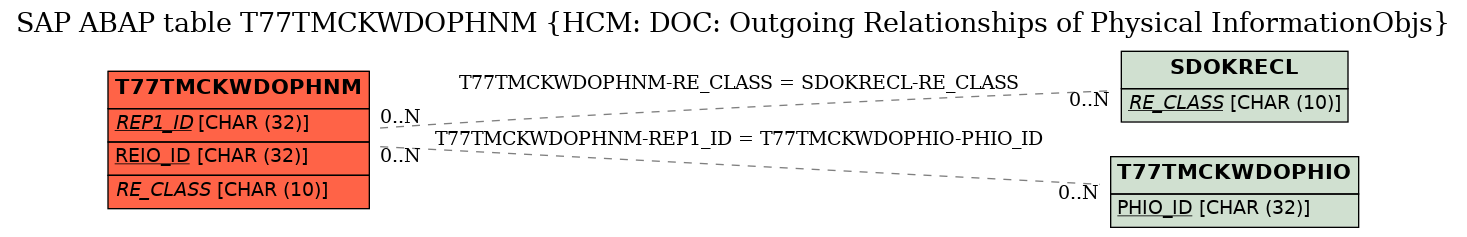 E-R Diagram for table T77TMCKWDOPHNM (HCM: DOC: Outgoing Relationships of Physical InformationObjs)