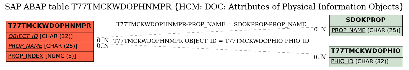 E-R Diagram for table T77TMCKWDOPHNMPR (HCM: DOC: Attributes of Physical Information Objects)