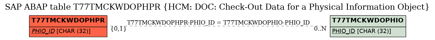 E-R Diagram for table T77TMCKWDOPHPR (HCM: DOC: Check-Out Data for a Physical Information Object)