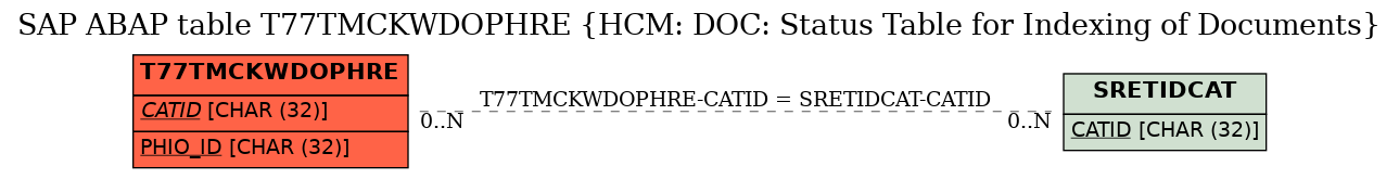 E-R Diagram for table T77TMCKWDOPHRE (HCM: DOC: Status Table for Indexing of Documents)