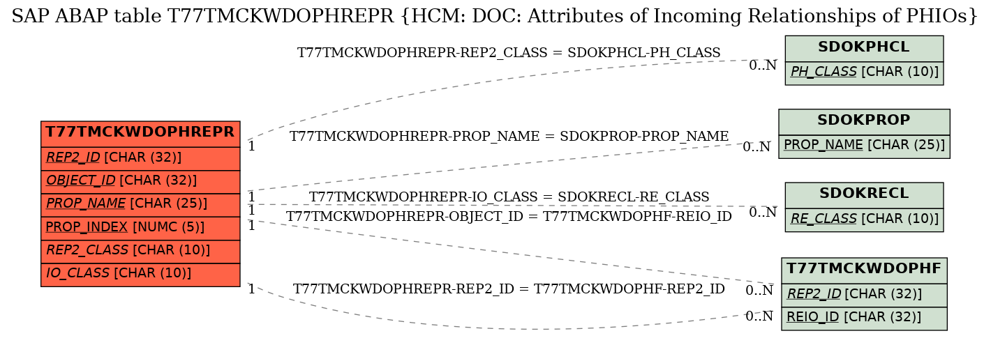 E-R Diagram for table T77TMCKWDOPHREPR (HCM: DOC: Attributes of Incoming Relationships of PHIOs)