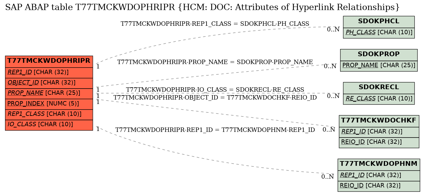 E-R Diagram for table T77TMCKWDOPHRIPR (HCM: DOC: Attributes of Hyperlink Relationships)