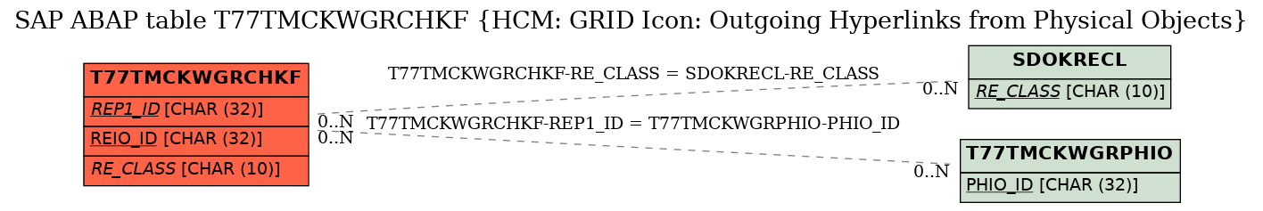 E-R Diagram for table T77TMCKWGRCHKF (HCM: GRID Icon: Outgoing Hyperlinks from Physical Objects)