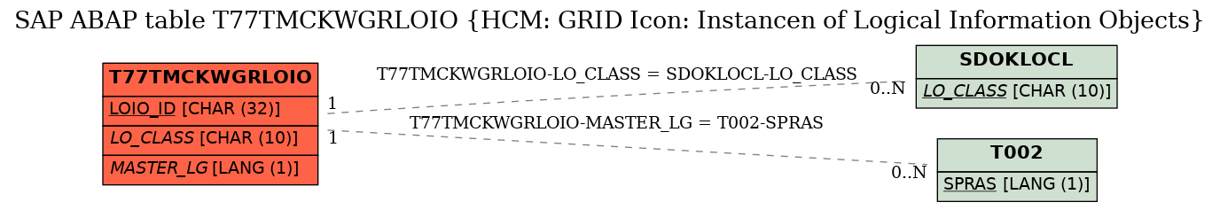 E-R Diagram for table T77TMCKWGRLOIO (HCM: GRID Icon: Instancen of Logical Information Objects)