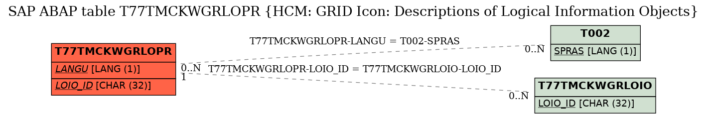 E-R Diagram for table T77TMCKWGRLOPR (HCM: GRID Icon: Descriptions of Logical Information Objects)