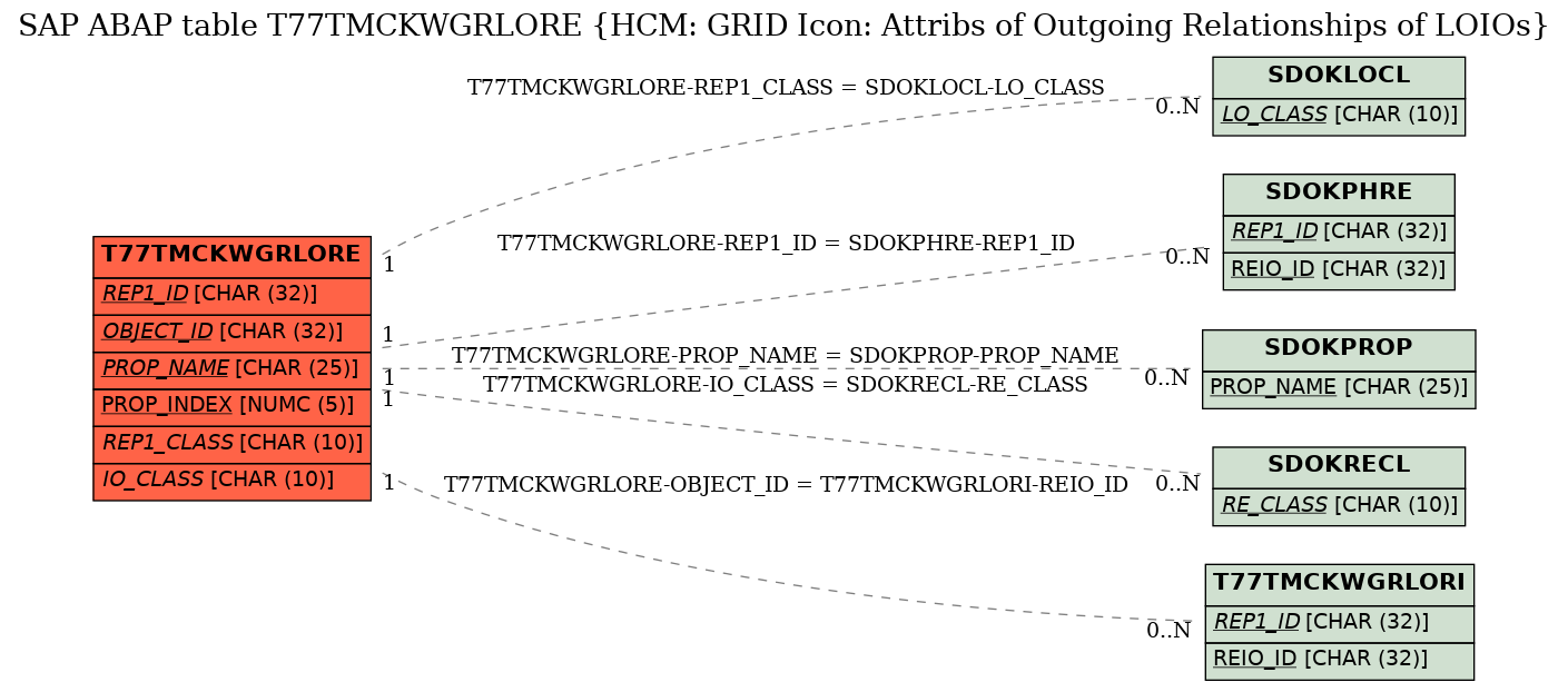 E-R Diagram for table T77TMCKWGRLORE (HCM: GRID Icon: Attribs of Outgoing Relationships of LOIOs)