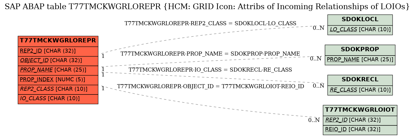 E-R Diagram for table T77TMCKWGRLOREPR (HCM: GRID Icon: Attribs of Incoming Relationships of LOIOs)