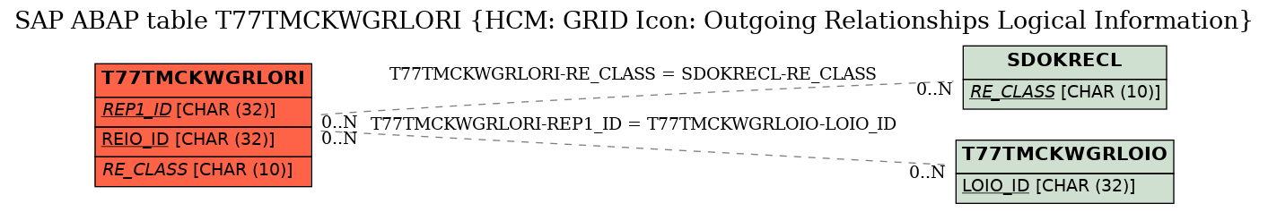 E-R Diagram for table T77TMCKWGRLORI (HCM: GRID Icon: Outgoing Relationships Logical Information)