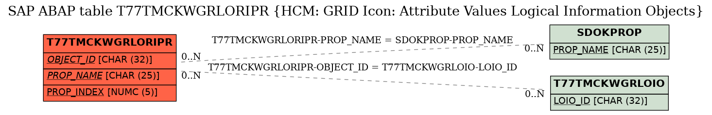 E-R Diagram for table T77TMCKWGRLORIPR (HCM: GRID Icon: Attribute Values Logical Information Objects)