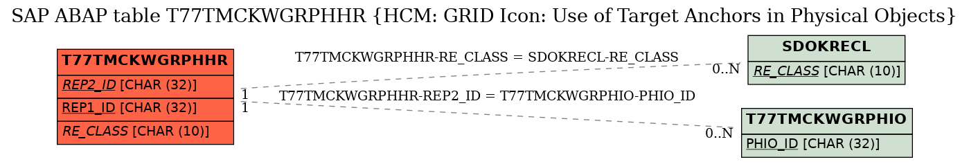 E-R Diagram for table T77TMCKWGRPHHR (HCM: GRID Icon: Use of Target Anchors in Physical Objects)