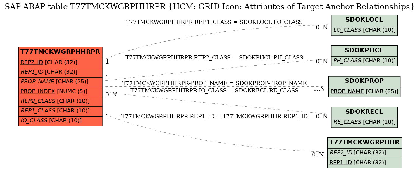 E-R Diagram for table T77TMCKWGRPHHRPR (HCM: GRID Icon: Attributes of Target Anchor Relationships)