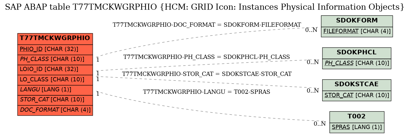 E-R Diagram for table T77TMCKWGRPHIO (HCM: GRID Icon: Instances Physical Information Objects)