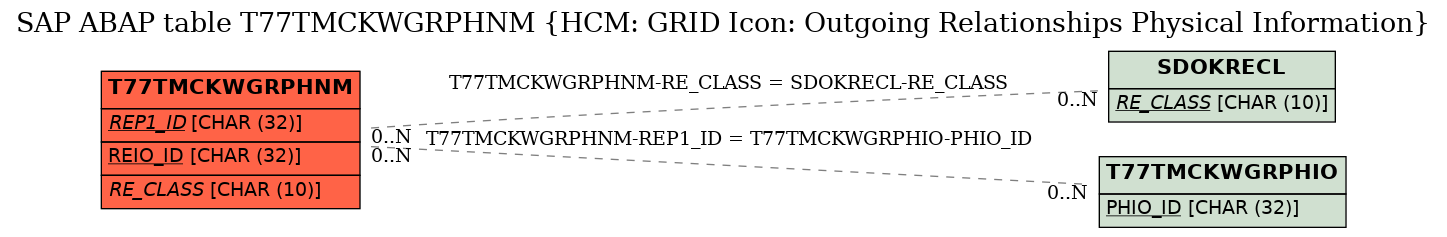 E-R Diagram for table T77TMCKWGRPHNM (HCM: GRID Icon: Outgoing Relationships Physical Information)