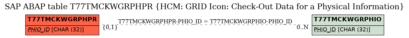 E-R Diagram for table T77TMCKWGRPHPR (HCM: GRID Icon: Check-Out Data for a Physical Information)