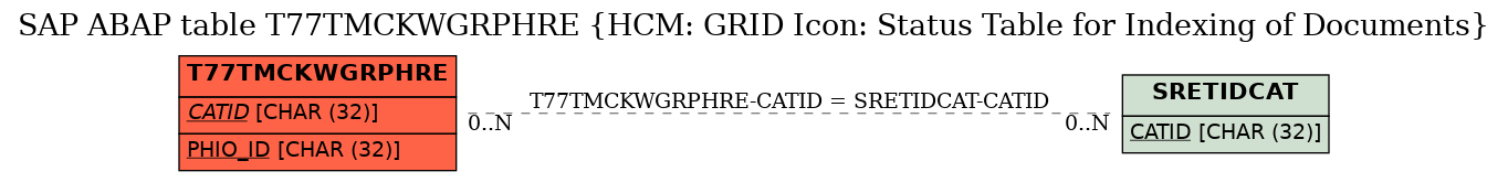 E-R Diagram for table T77TMCKWGRPHRE (HCM: GRID Icon: Status Table for Indexing of Documents)