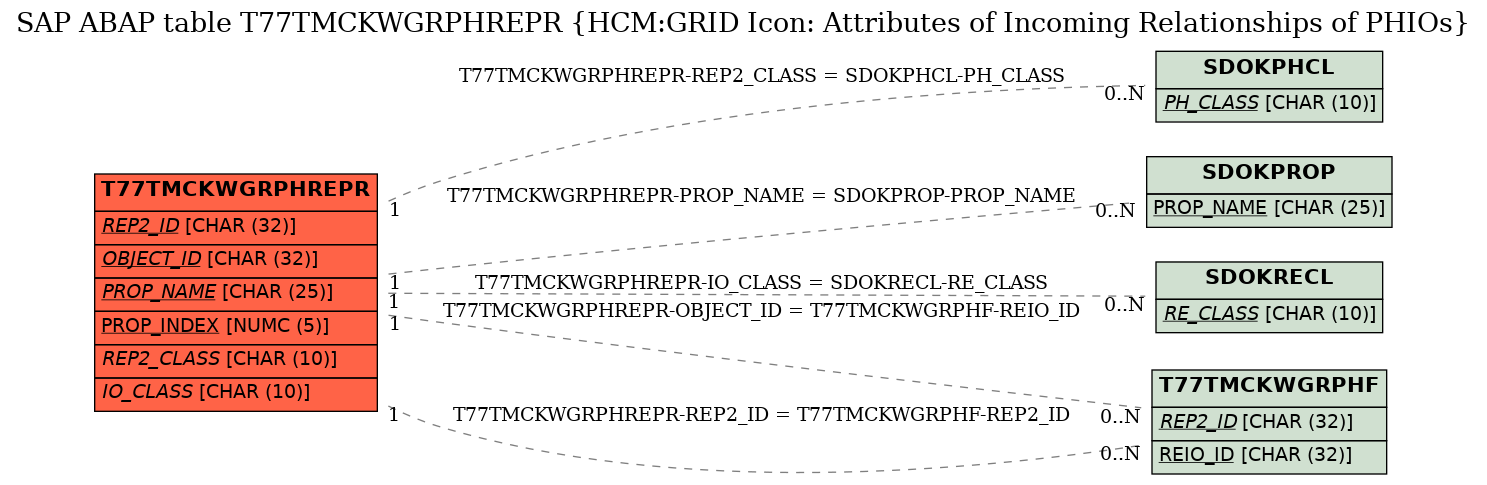 E-R Diagram for table T77TMCKWGRPHREPR (HCM:GRID Icon: Attributes of Incoming Relationships of PHIOs)