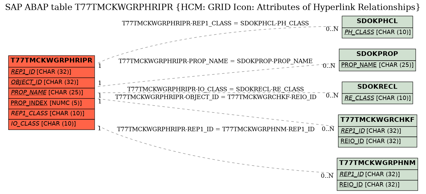 E-R Diagram for table T77TMCKWGRPHRIPR (HCM: GRID Icon: Attributes of Hyperlink Relationships)