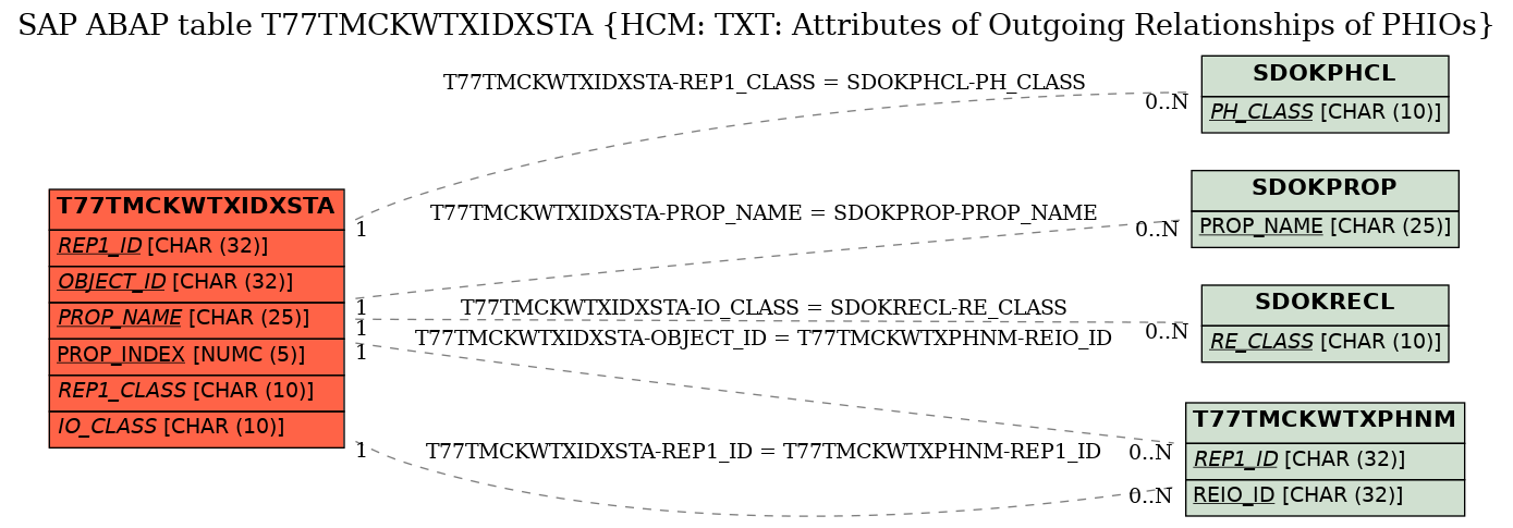 E-R Diagram for table T77TMCKWTXIDXSTA (HCM: TXT: Attributes of Outgoing Relationships of PHIOs)