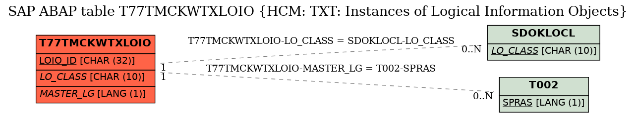 E-R Diagram for table T77TMCKWTXLOIO (HCM: TXT: Instances of Logical Information Objects)