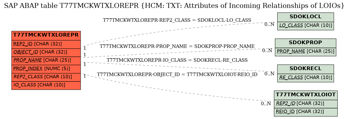 E-R Diagram for table T77TMCKWTXLOREPR (HCM: TXT: Attributes of Incoming Relationships of LOIOs)