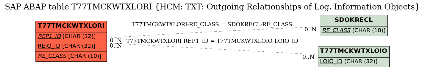 E-R Diagram for table T77TMCKWTXLORI (HCM: TXT: Outgoing Relationships of Log. Information Objects)