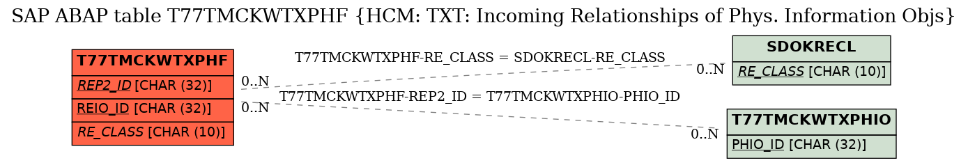 E-R Diagram for table T77TMCKWTXPHF (HCM: TXT: Incoming Relationships of Phys. Information Objs)