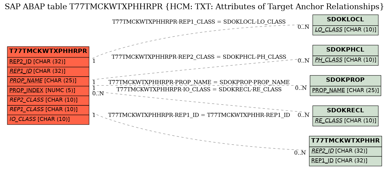 E-R Diagram for table T77TMCKWTXPHHRPR (HCM: TXT: Attributes of Target Anchor Relationships)