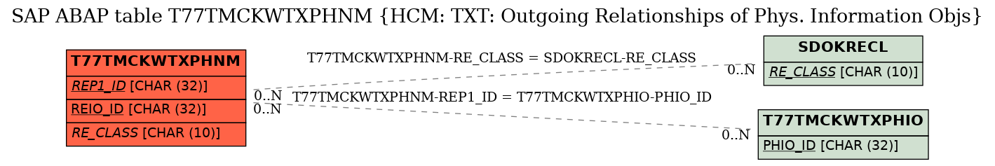 E-R Diagram for table T77TMCKWTXPHNM (HCM: TXT: Outgoing Relationships of Phys. Information Objs)