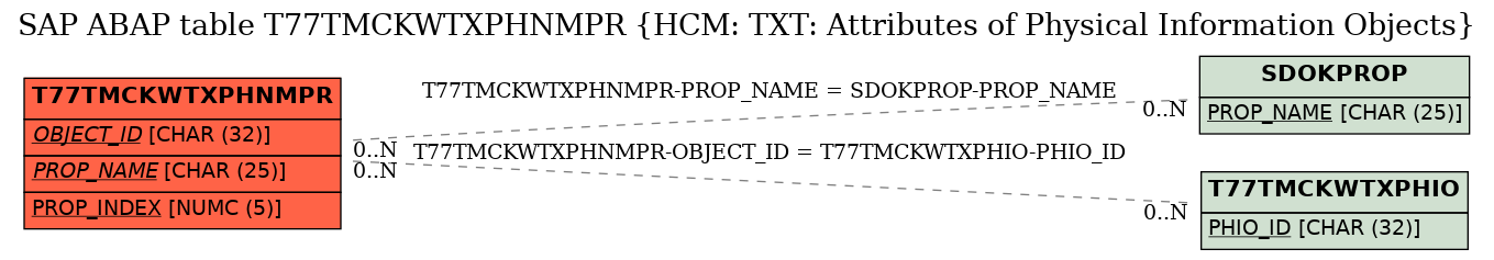 E-R Diagram for table T77TMCKWTXPHNMPR (HCM: TXT: Attributes of Physical Information Objects)