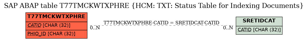 E-R Diagram for table T77TMCKWTXPHRE (HCM: TXT: Status Table for Indexing Documents)