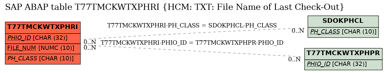 E-R Diagram for table T77TMCKWTXPHRI (HCM: TXT: File Name of Last Check-Out)