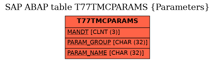 E-R Diagram for table T77TMCPARAMS (Parameters)