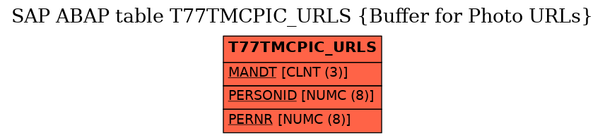 E-R Diagram for table T77TMCPIC_URLS (Buffer for Photo URLs)