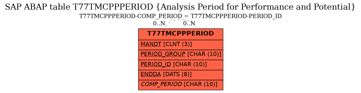 E-R Diagram for table T77TMCPPPERIOD (Analysis Period for Performance and Potential)