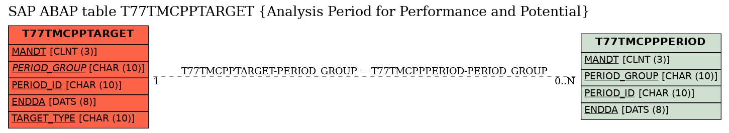 E-R Diagram for table T77TMCPPTARGET (Analysis Period for Performance and Potential)