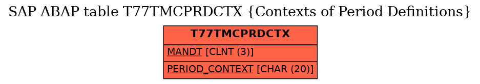 E-R Diagram for table T77TMCPRDCTX (Contexts of Period Definitions)