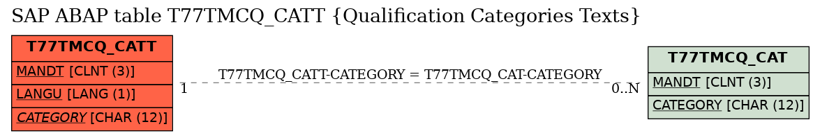 E-R Diagram for table T77TMCQ_CATT (Qualification Categories Texts)