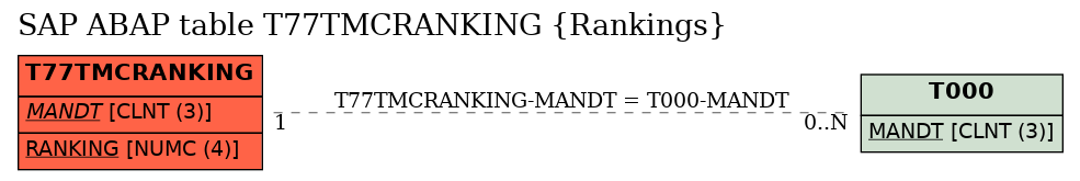 E-R Diagram for table T77TMCRANKING (Rankings)