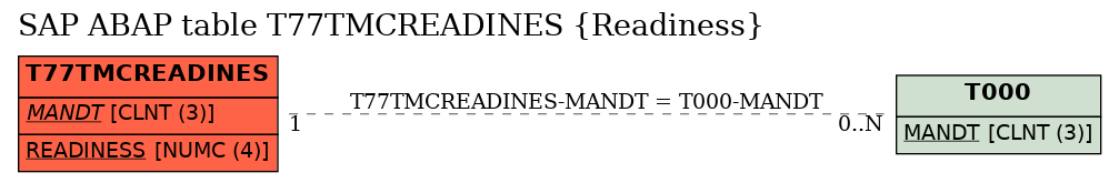 E-R Diagram for table T77TMCREADINES (Readiness)