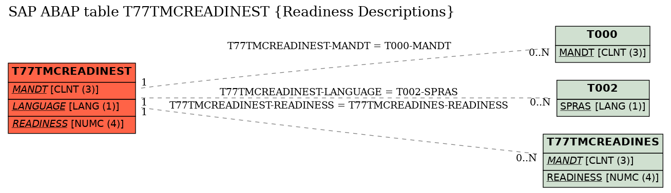 E-R Diagram for table T77TMCREADINEST (Readiness Descriptions)