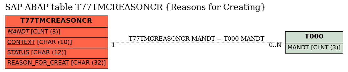 E-R Diagram for table T77TMCREASONCR (Reasons for Creating)