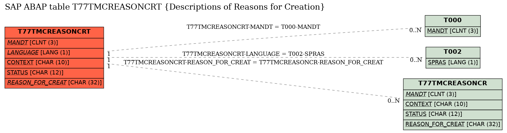 E-R Diagram for table T77TMCREASONCRT (Descriptions of Reasons for Creation)