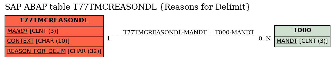 E-R Diagram for table T77TMCREASONDL (Reasons for Delimit)