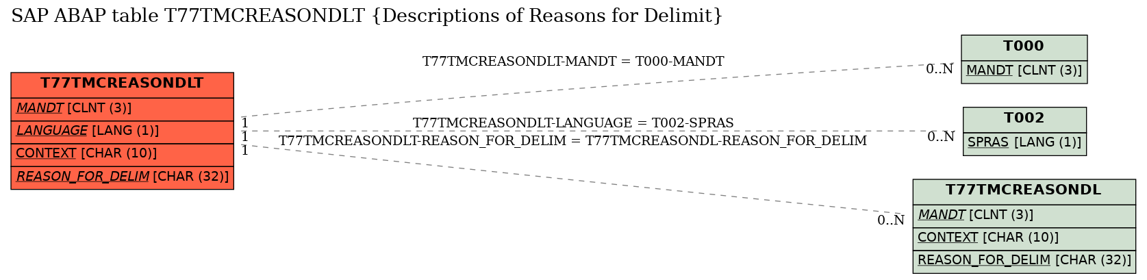 E-R Diagram for table T77TMCREASONDLT (Descriptions of Reasons for Delimit)