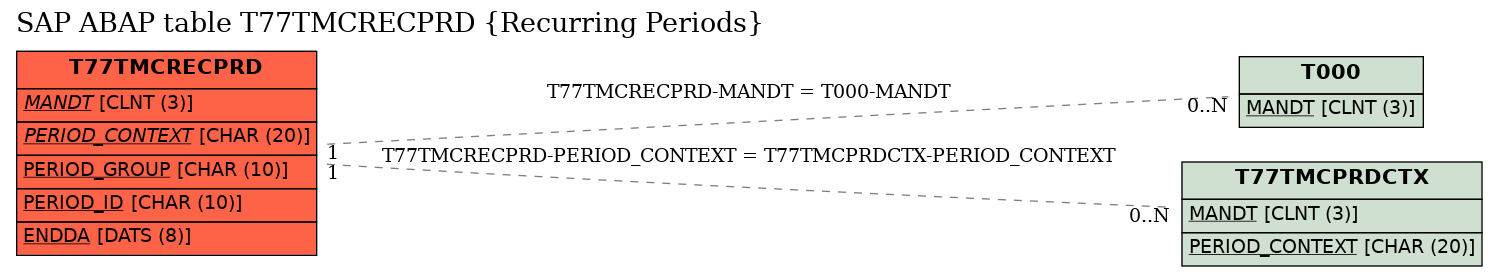 E-R Diagram for table T77TMCRECPRD (Recurring Periods)